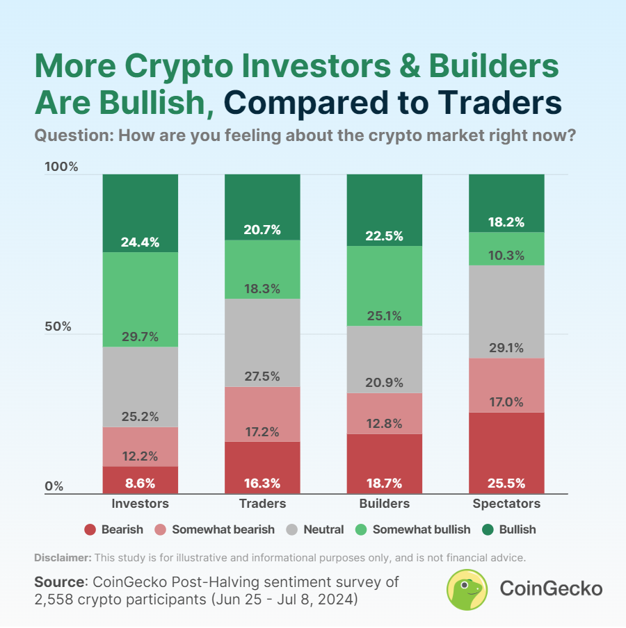 CoinGecko 调查：尽管近期加密货币市场出现回调，但投资者仍普遍看涨