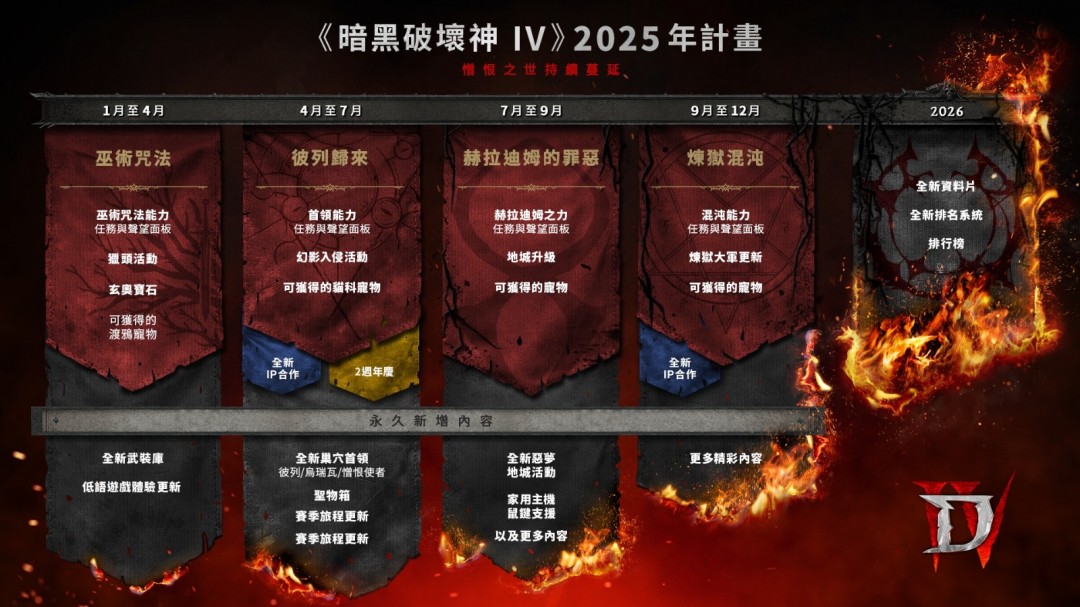 《暗黑破坏神4》2025年未来规划 憎恨时代持续蔓延