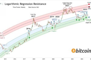 比特币价格预测：未来比特币价格预测
