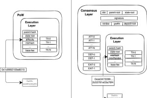 以太坊算法解析，从POW到POS的演变与优势