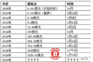 比特币价格18年：比特币价格18年价格