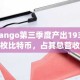 Cango第三季度产出1930.8枚比特币，占其总营收的98%