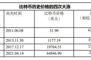 非典期间比特币价格：非典期间比特币价格是多少