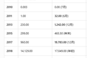 比特币1美元汇率：比特币1美元汇率多少