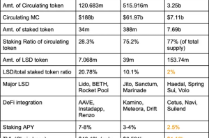 上线Binance Alpha，解析Sui生态LSD宝石项目Haedal Protocol