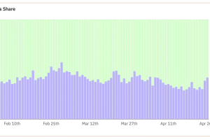 LetsBONK市值6小时突破3000万美元，Raydium向Pumpfun发起反攻