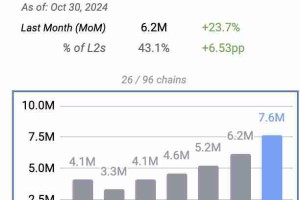 OP Stack生态快速扩张吸引明星项目加入 Superchain日交易量占L2市场超四成