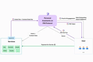 获千万美元融资、同时入选 a16z 和斯坦福加密加速器的 PIN AI 是什么？