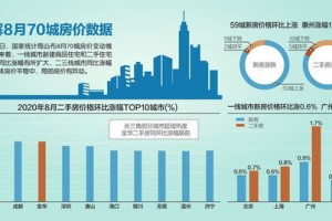 一线城市新建商品住宅环比上涨_一线城市新建商品住宅价格，环比继续上涨！