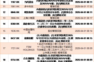 因2025年度业绩延迟披露 超20家港股公司同日暂停交易