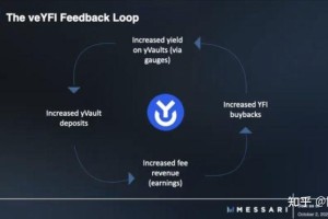 YFI如何参与：如何参与defi