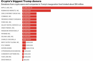 从Cantor到Securitize，币圈花1800万美元买下华盛顿