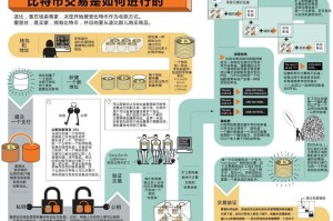 比特币开发背景及核心技术解析