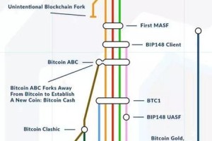 比特币分岔：比特币分叉