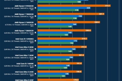 《生化危机9》帧率相差近50%！9850X3D大战i9-14900KS