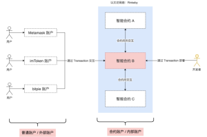 以太坊接口开发指南，高效构建智能合约