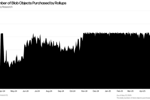 Pectra 升级后的以太坊 Blob 市场现状：L2 成本骤降、节点压力上升
