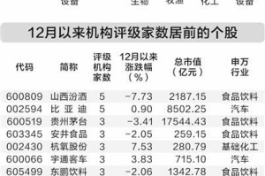 本月以来八股获机构密集评级 食品饮料行业最被看好