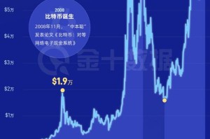 比特币价格增幅：比特币价格增幅多少