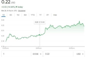 狗狗币发型量价格分析及近期新闻盘点