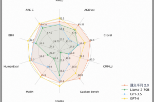 千亿规模参数，阿里云通义千问进化到2.0：性能超GPT-3.5，加速追赶GPT-4