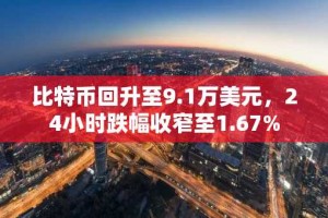 比特币回升至9.1万美元，24小时跌幅收窄至1.67%
